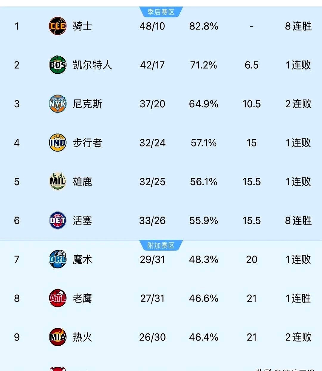 澳亚国际平台-关于人队实现九连胜，东部头名位置悬而未决的信息